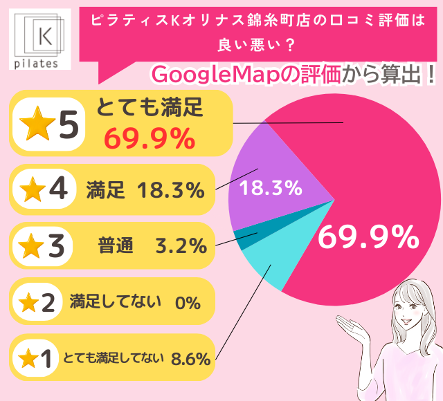 ピラティスKオリナス錦糸町店の評判は良い悪い?他社と比較しながら口コミを徹底評価!