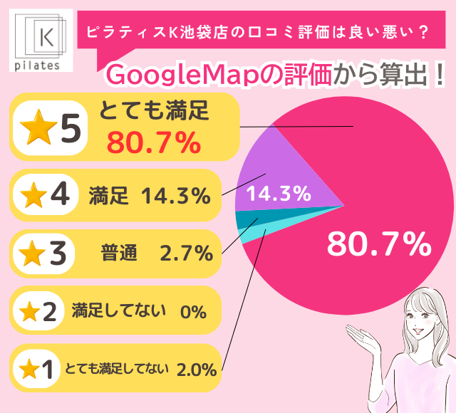 ピラティスK池袋店の評判は良い悪い?他社と比較しながら口コミを徹底評価!