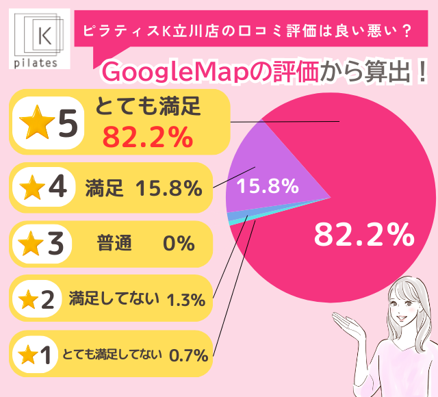 ピラティスK立川店の評判は良い悪い?他社と比較しながら口コミを徹底評価!